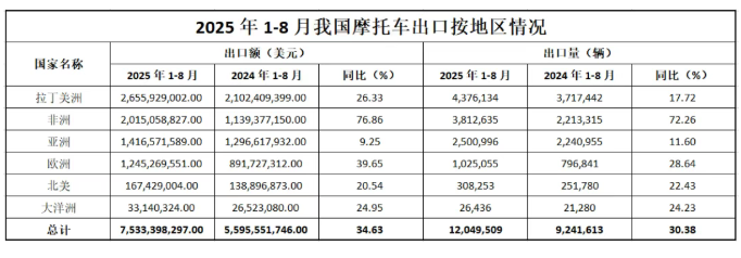2025年1-8月摩托车出口情况介绍
