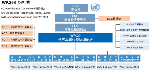 世界车辆法规协调论坛第197次会议介绍