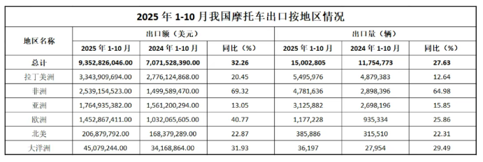 2025年1-10月摩托车出口情况介绍