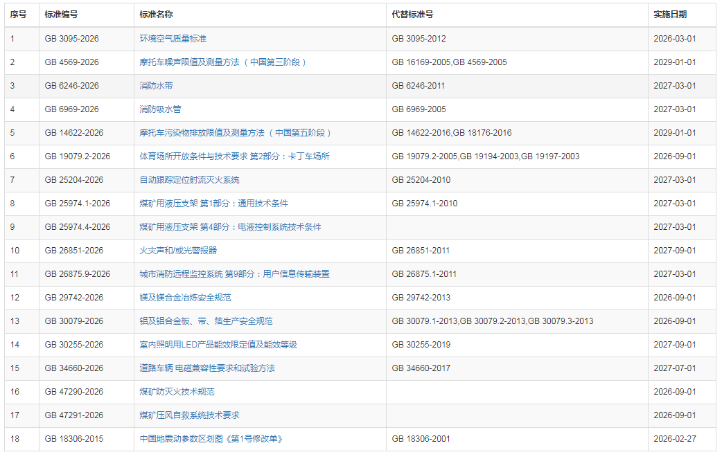摩托车噪声第三阶段，摩托车排放第五阶段公布实行