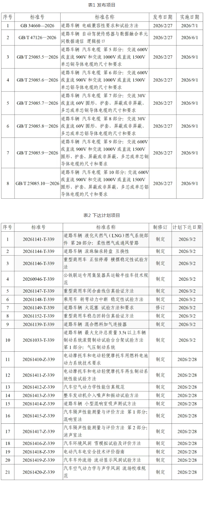 8项汽车国标发布，多类汽车标准制修订计划同步下达