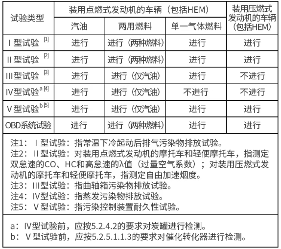 摩托车国五排放标准相关介绍